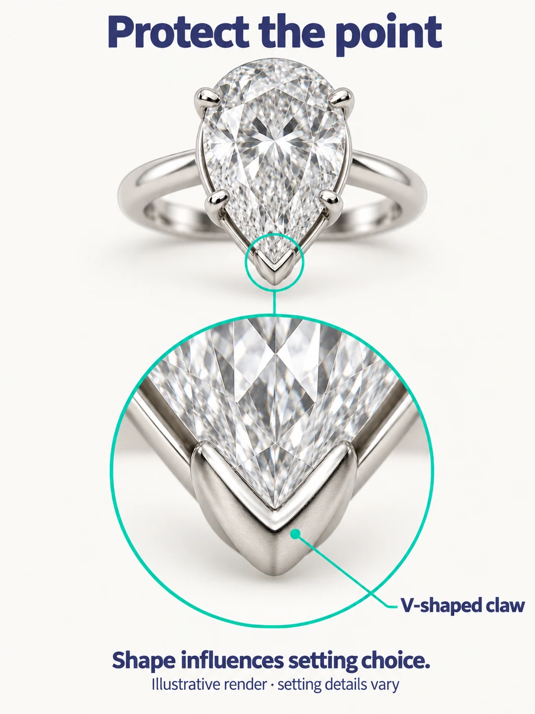 Illustrative close-up of a V-shaped metal claw covering a pear diamond’s pointed tip, with a smaller whole-stone view locating the detail.