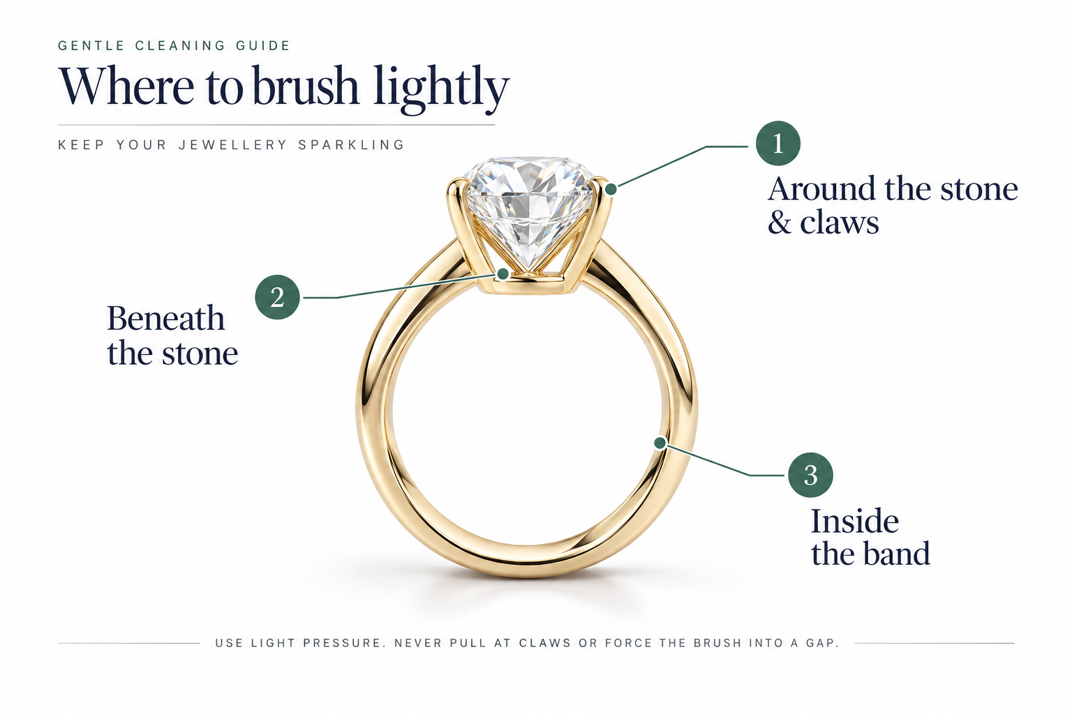 Side-view diagram of a claw-set ring marking three areas for gentle cleaning: around the stone and claws, beneath the stone through the open setting, and inside the band.
