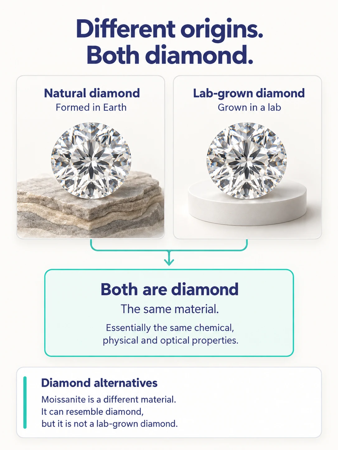 Natural diamonds form in Earth and lab-grown diamonds grow in a laboratory. Both are diamond. Moissanite is a different material, not a lab-grown diamond.