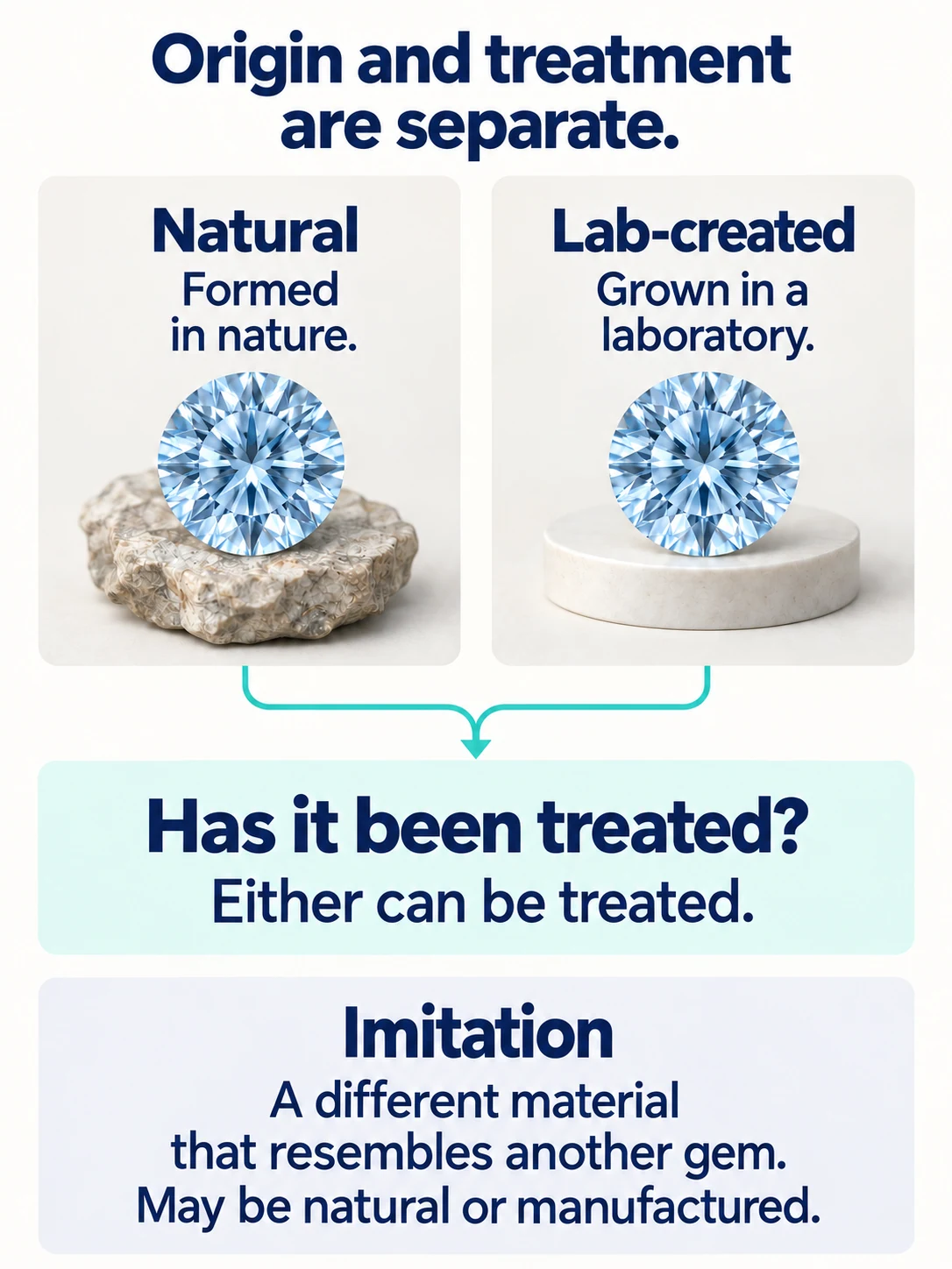 Natural and laboratory-created origins both lead to the question of treatment. A separate note explains that an imitation is a different material and can be natural or manufactured.