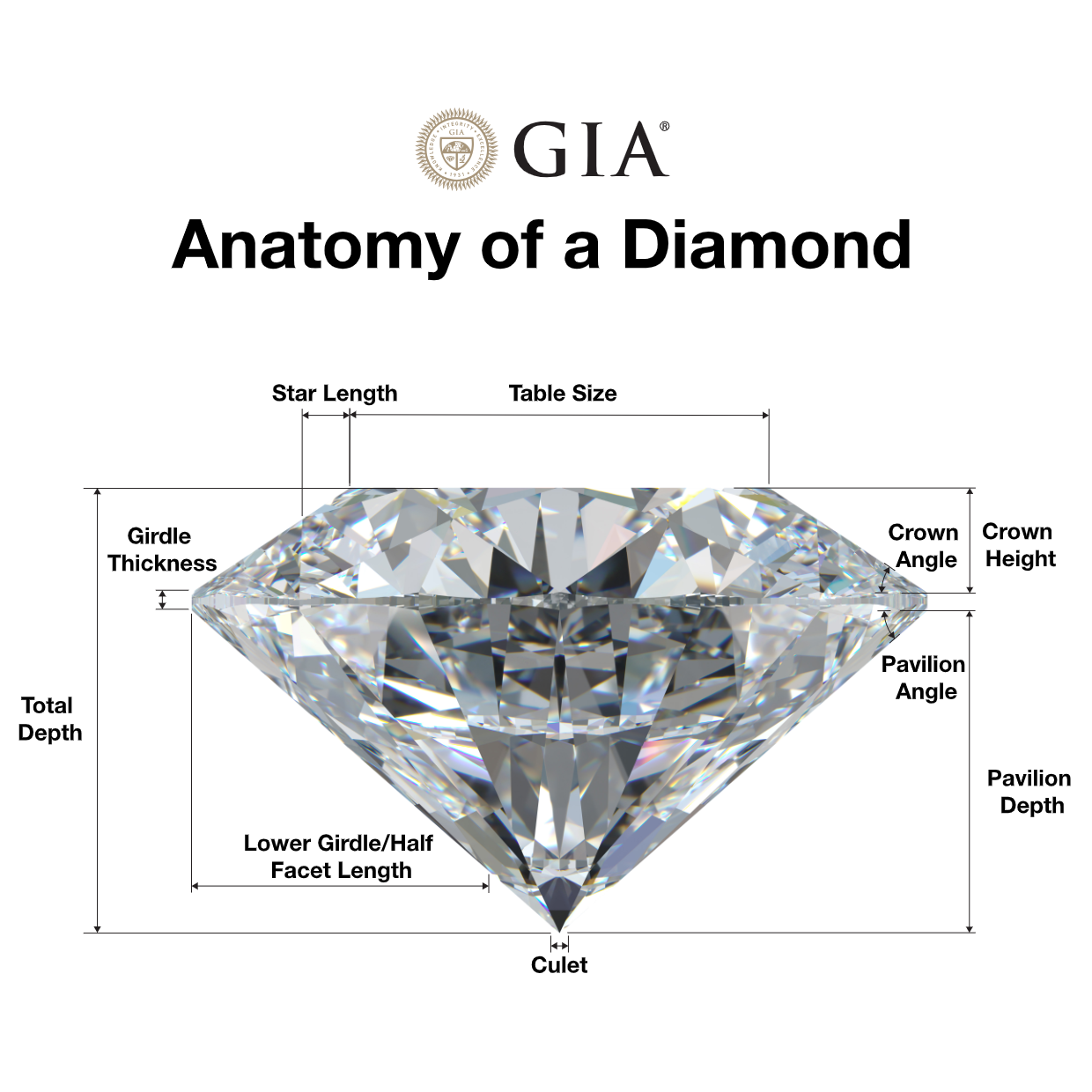 GIA's Anatomy of a Diamond diagram, labelling table size, star length, crown angle and height, girdle thickness, pavilion angle and depth, lower girdle facet length, culet and total depth on a round brilliant.