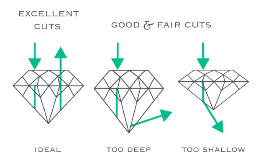 Round diamond cut grade diagram
