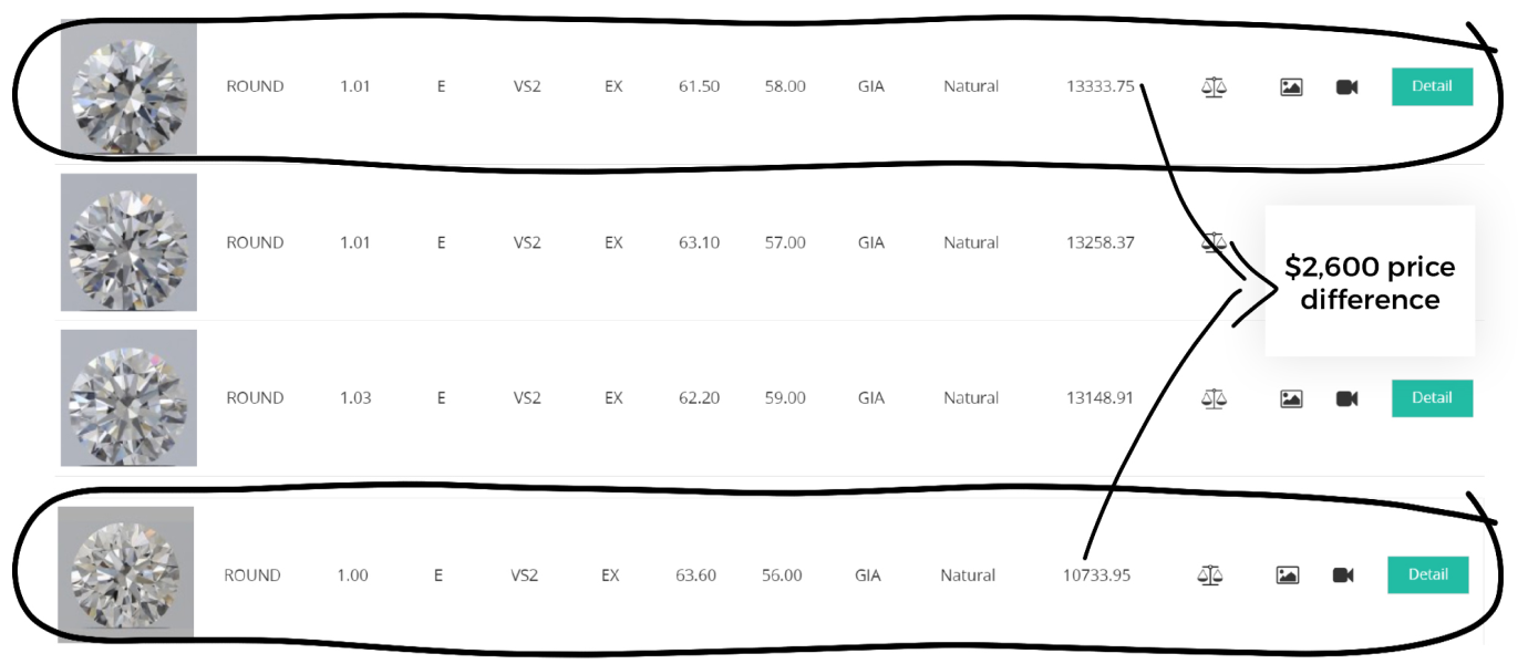 Diamond comparison table showing a price difference