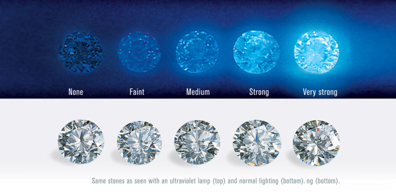 The same five diamonds photographed under an ultraviolet lamp, showing none, faint, medium, strong and very strong fluorescence, and again under normal lighting where all five look alike