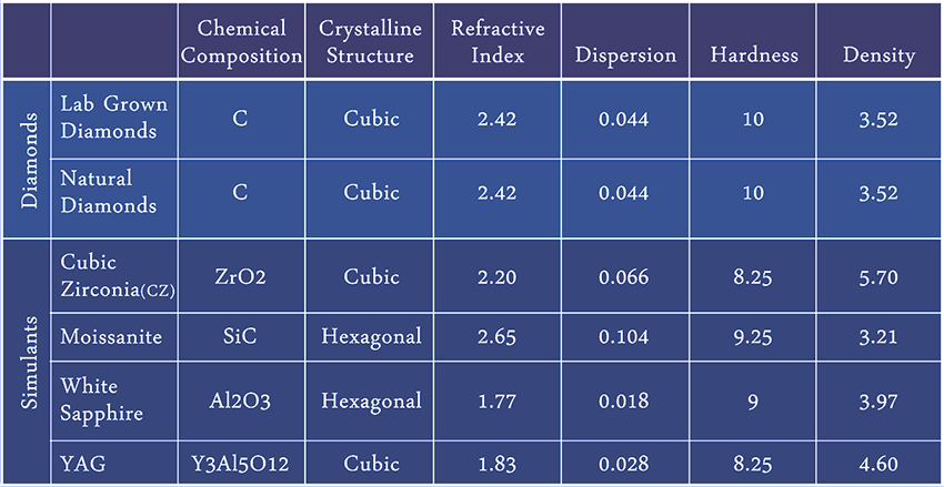 Diamond Properties Comparison